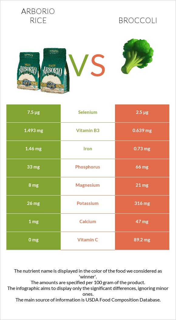 Arborio rice vs Broccoli infographic
