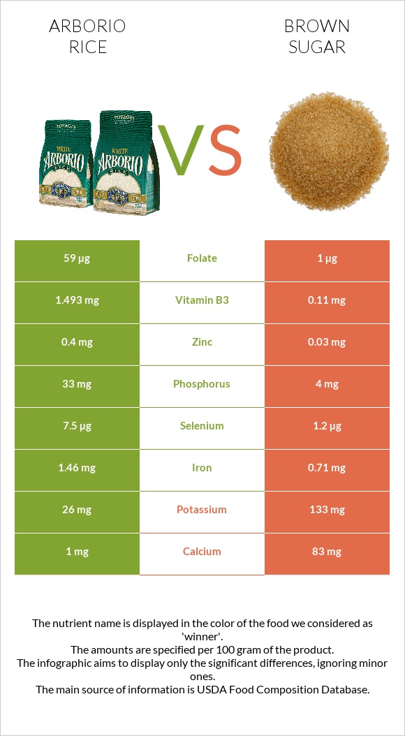 Arborio rice vs Brown sugar infographic