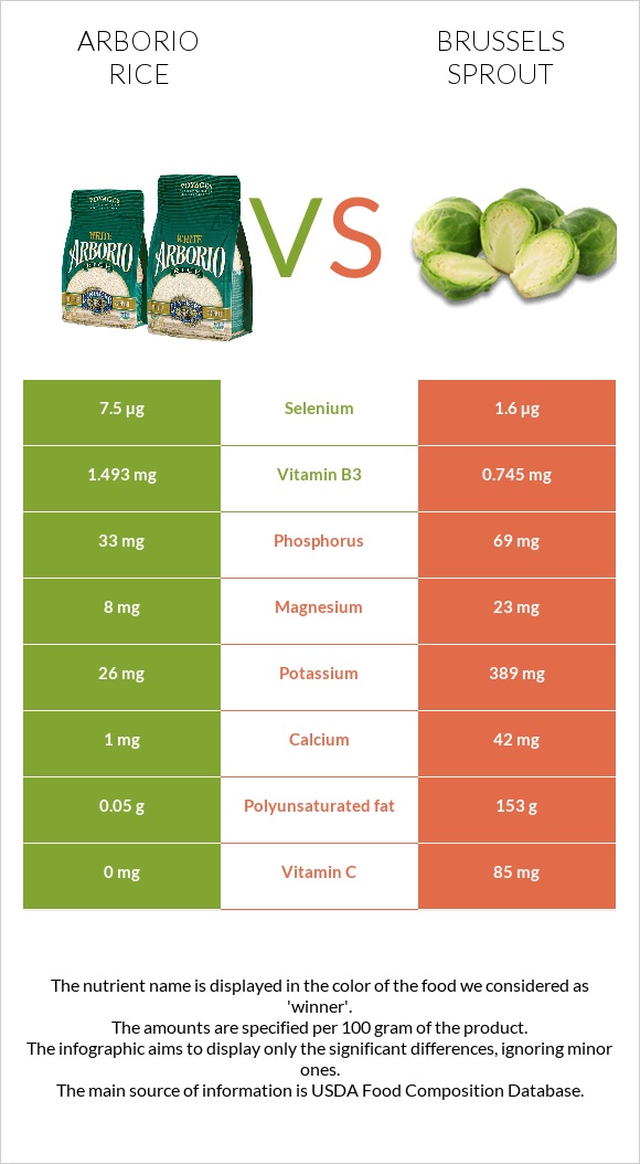 Arborio rice vs Brussels sprout infographic