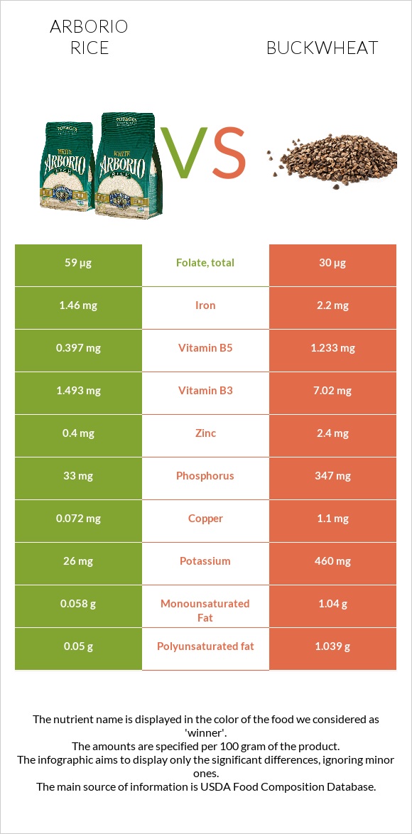 Arborio rice vs Buckwheat infographic