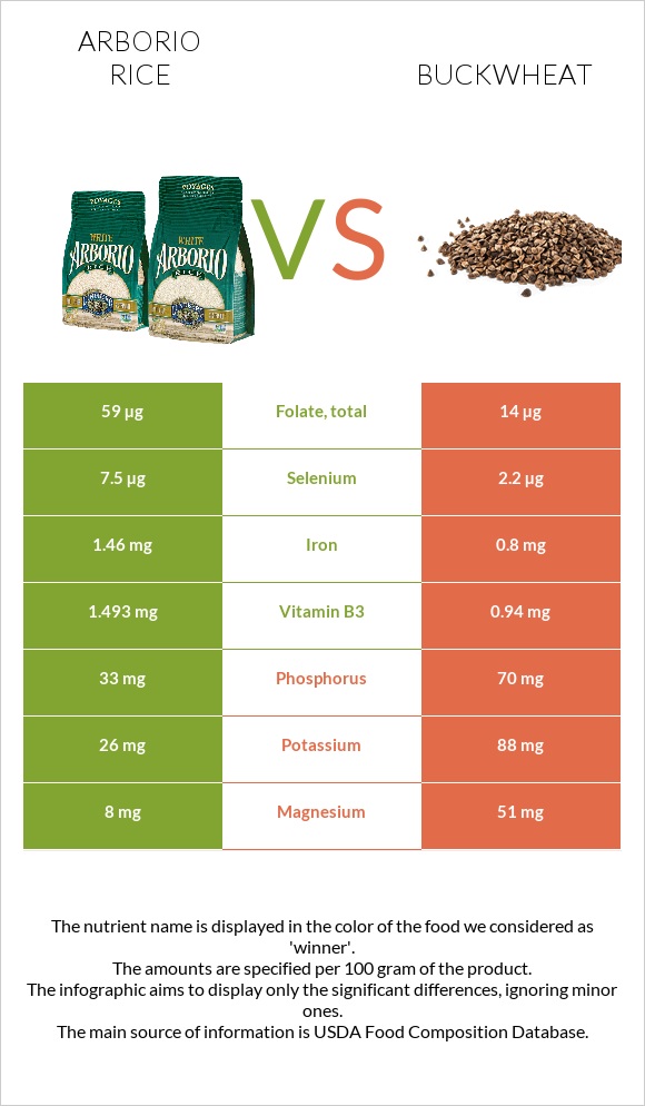 Arborio rice vs Buckwheat infographic