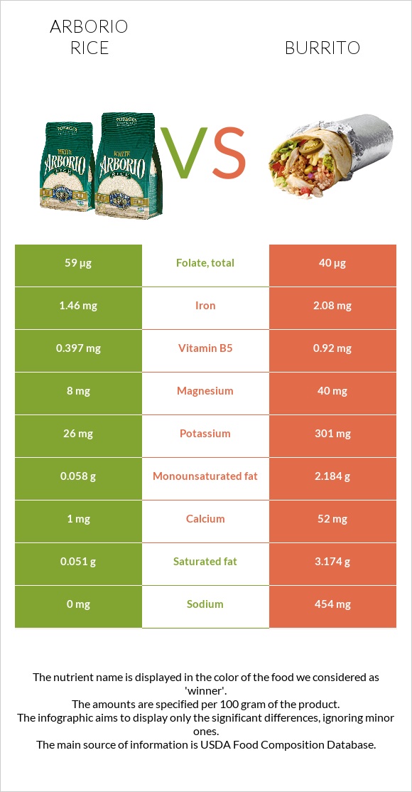 Arborio rice vs Burrito infographic