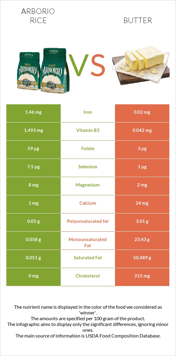 Arborio rice vs Butter infographic