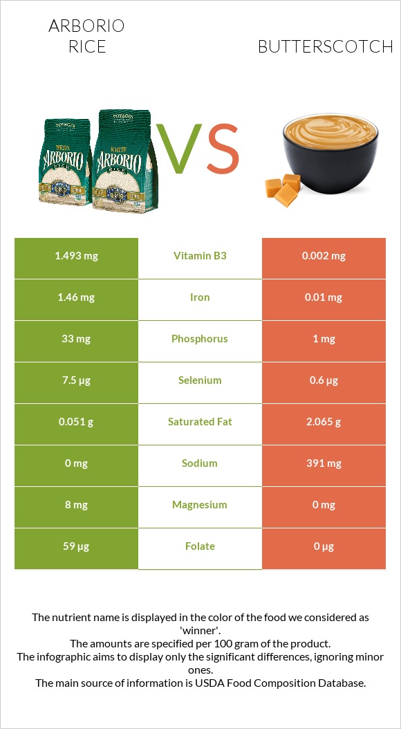 Arborio rice vs Butterscotch infographic