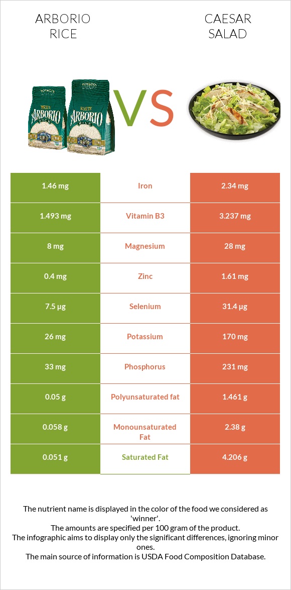 Արբորիո բրինձ vs Աղցան Կեսար infographic