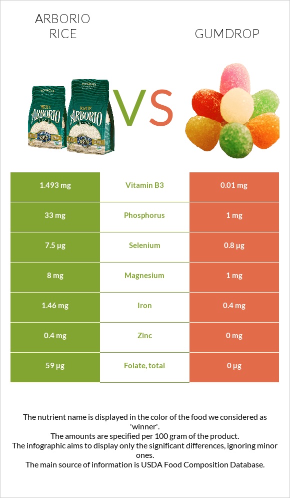 Արբորիո բրինձ vs Gumdrop infographic