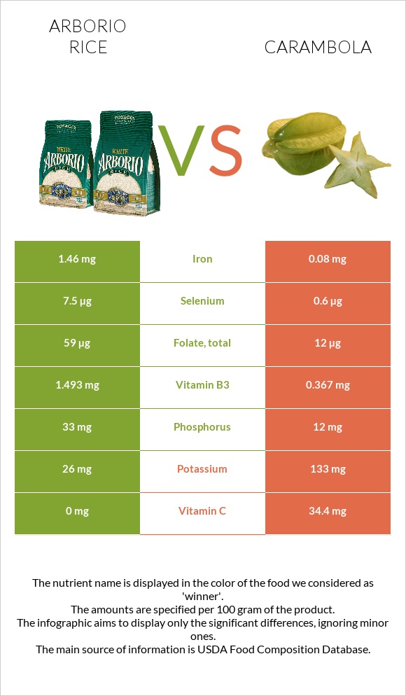 Arborio rice vs Carambola infographic