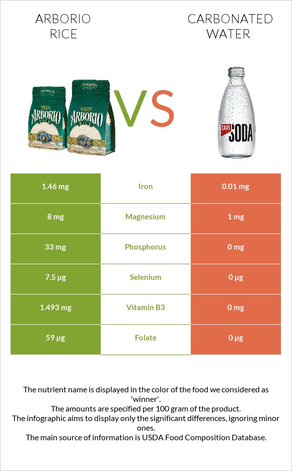 Arborio rice vs Carbonated water infographic