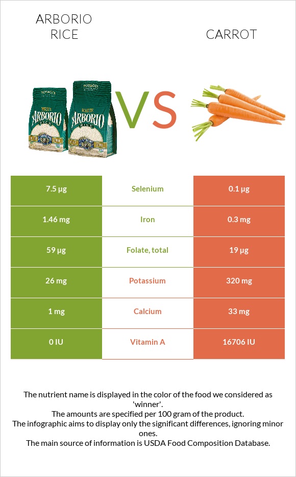 Arborio rice vs Carrot infographic