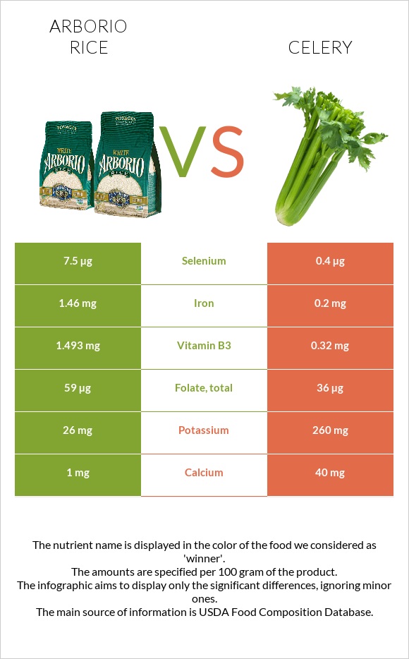 Arborio rice vs Celery infographic