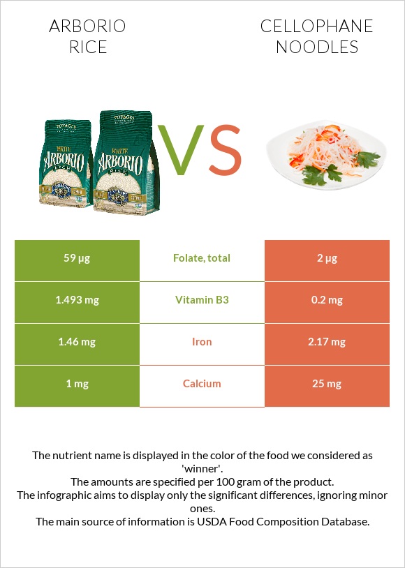 Arborio rice vs Cellophane noodles infographic