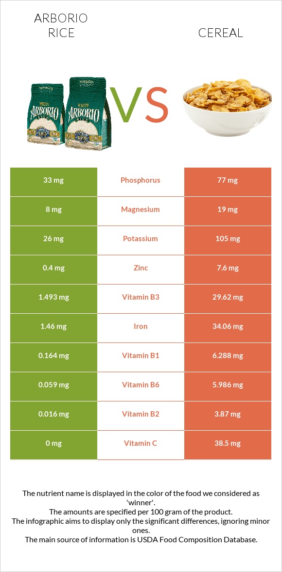 Արբորիո բրինձ vs Հացահատիկային բույսեր infographic