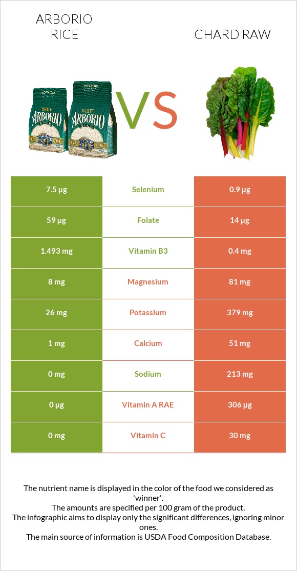 Arborio rice vs Chard raw infographic