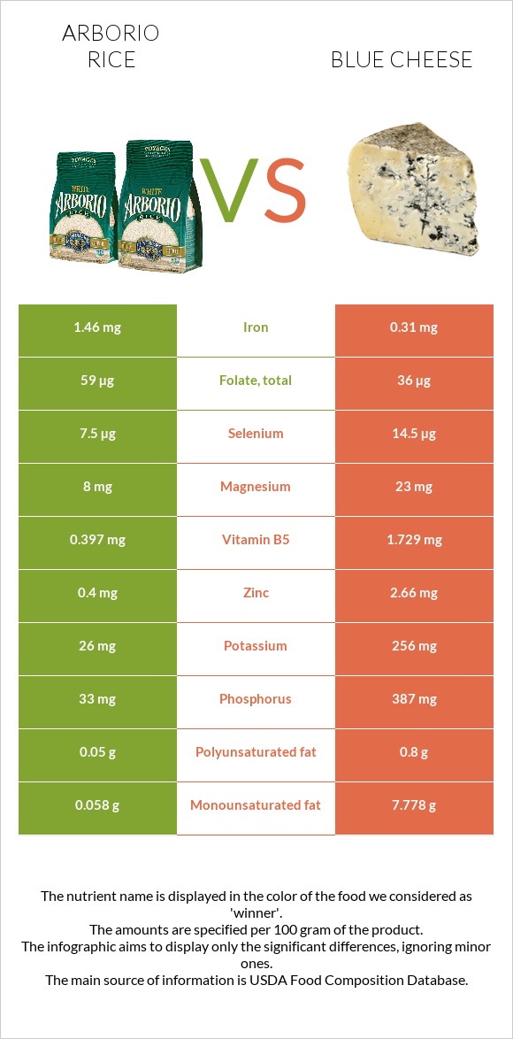 Arborio rice vs Blue cheese infographic