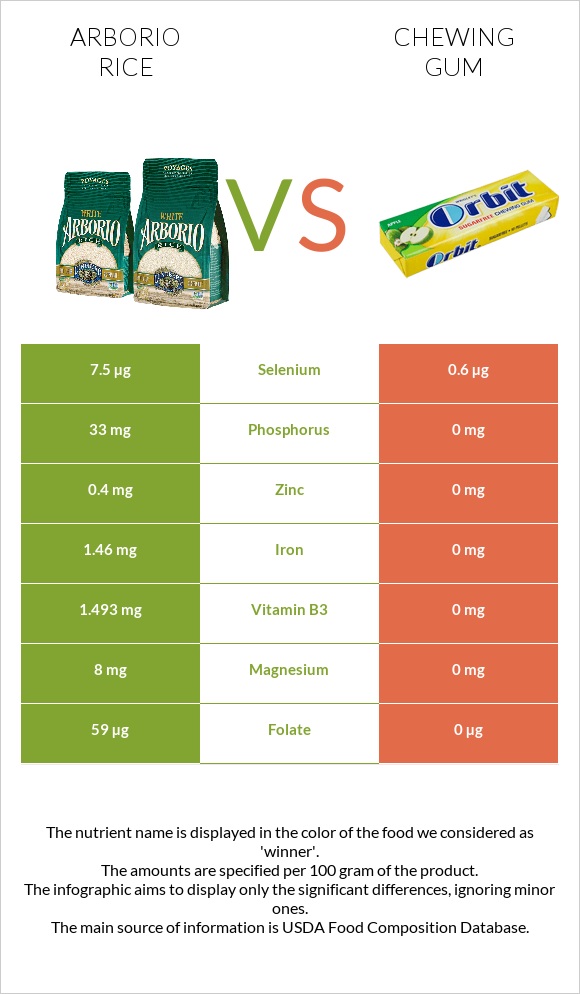 Arborio rice vs Chewing gum infographic