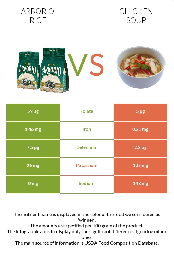 Arborio rice vs Chicken soup infographic