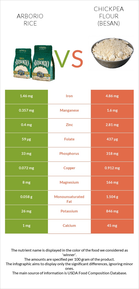 Արբորիո բրինձ vs Chickpea flour (besan) infographic
