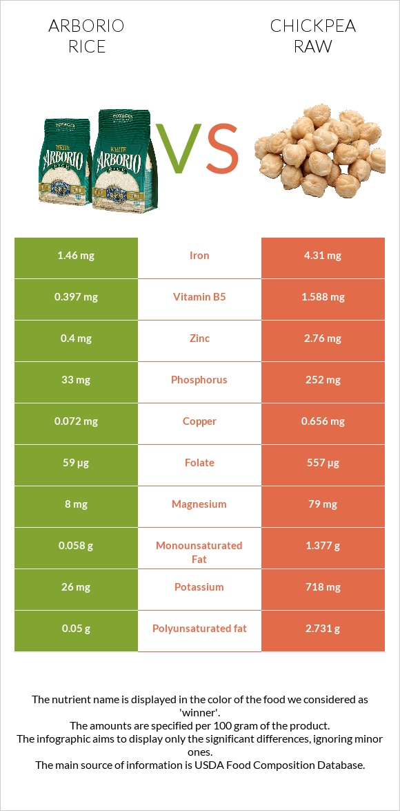 Arborio rice vs Chickpea raw infographic