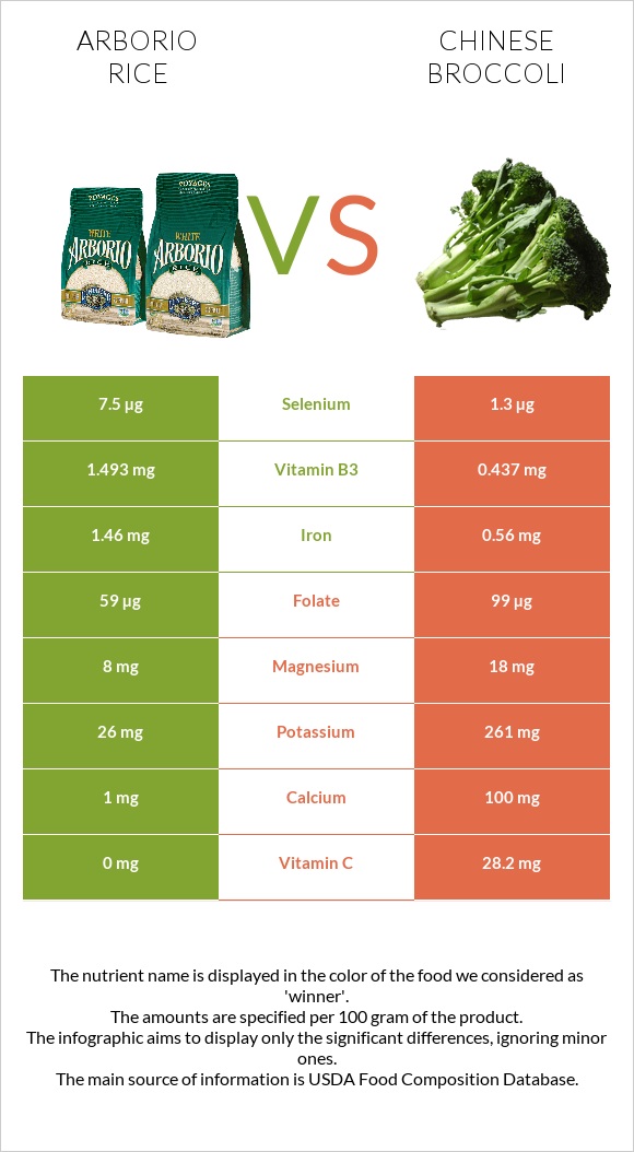 Արբորիո բրինձ vs Չինական բրոկկոլի infographic