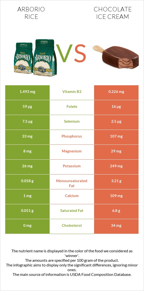 Arborio rice vs Chocolate ice cream infographic