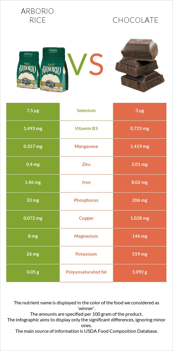 Arborio rice vs Chocolate infographic