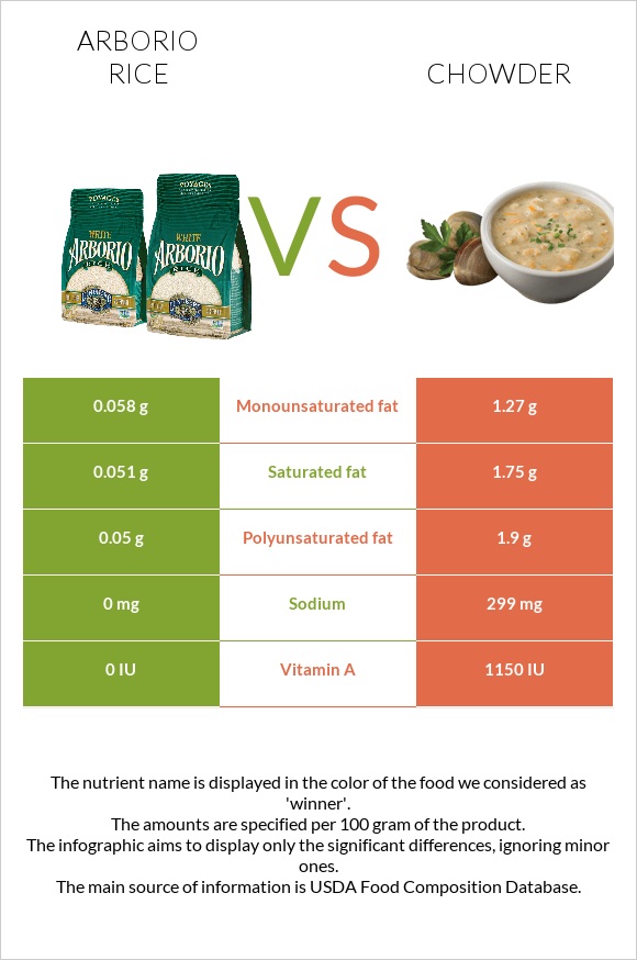 Արբորիո բրինձ vs Chowder infographic