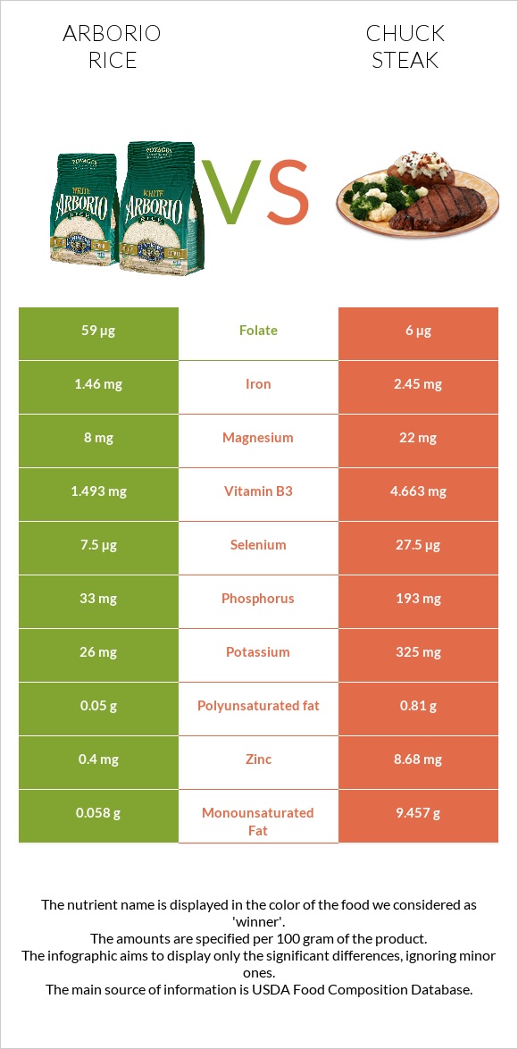 Arborio rice vs Chuck steak infographic