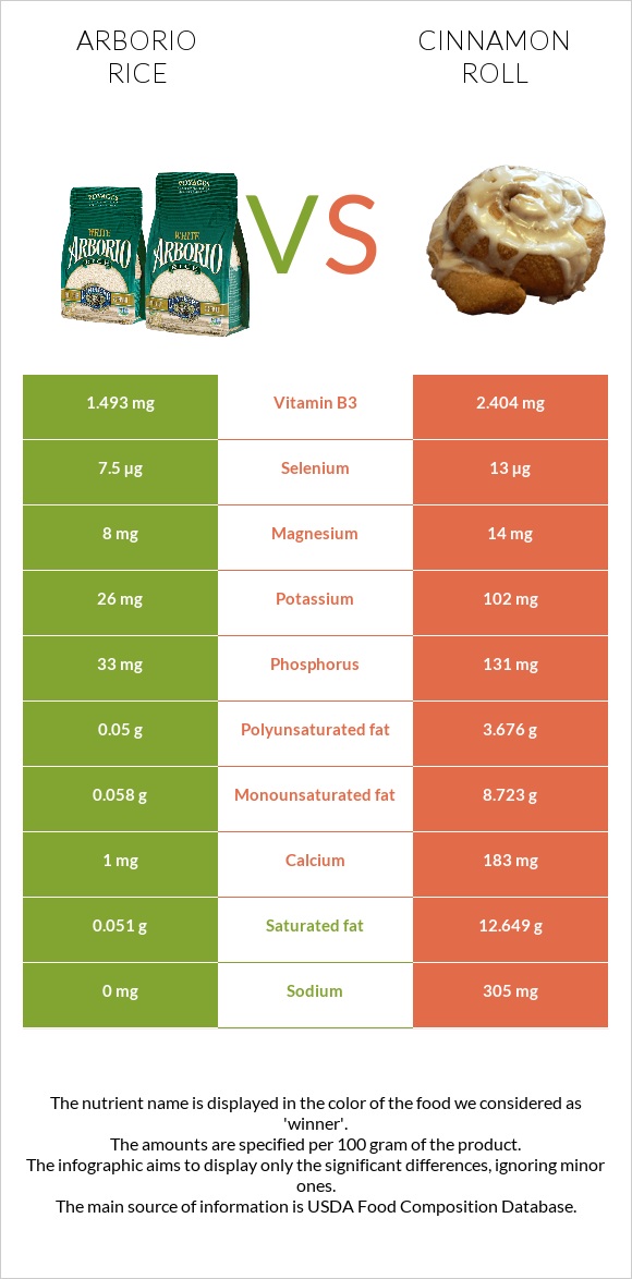 Arborio rice vs Cinnamon roll infographic