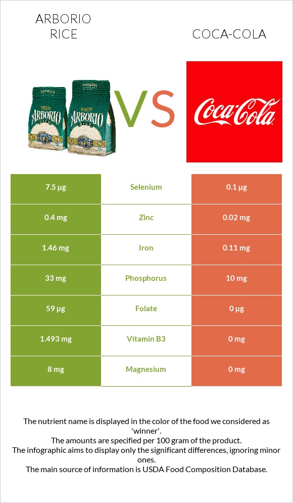 Arborio rice vs Coca-Cola infographic