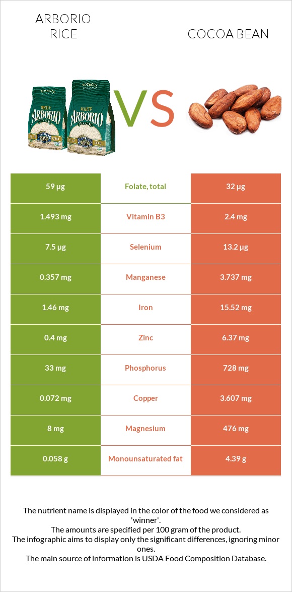 Arborio rice vs Cocoa bean infographic