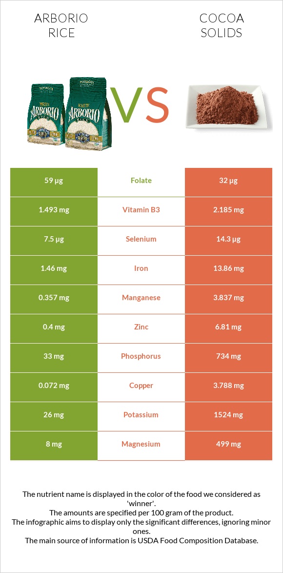 Arborio rice vs Cocoa solids infographic