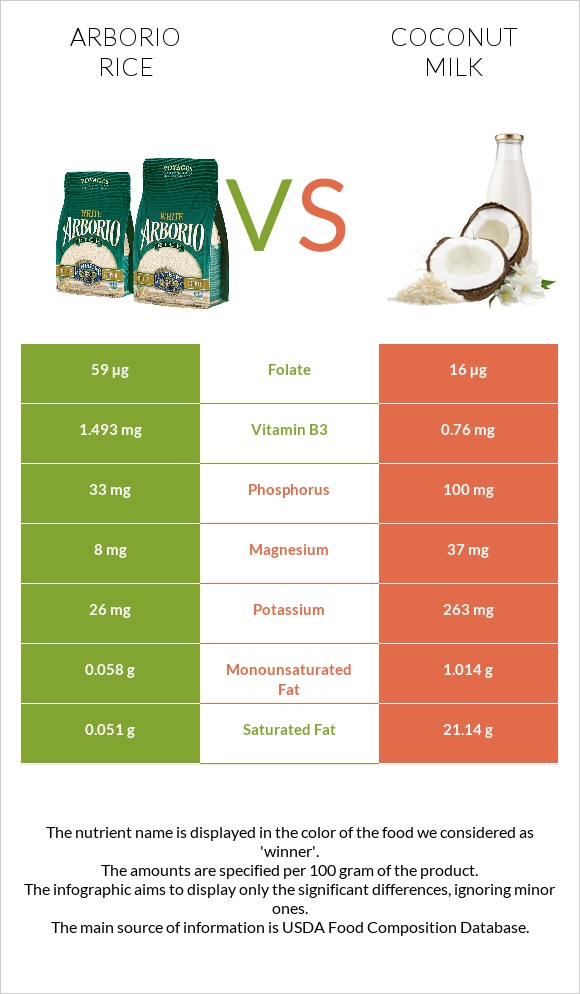 Arborio rice vs Coconut milk infographic