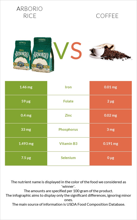 Arborio rice vs Coffee infographic