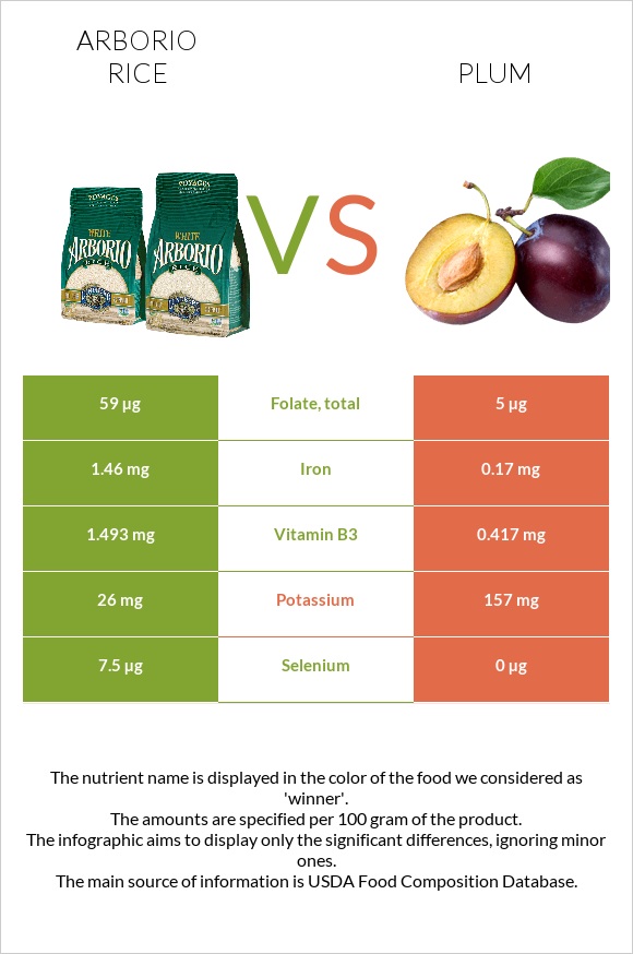 Arborio rice vs Plum infographic