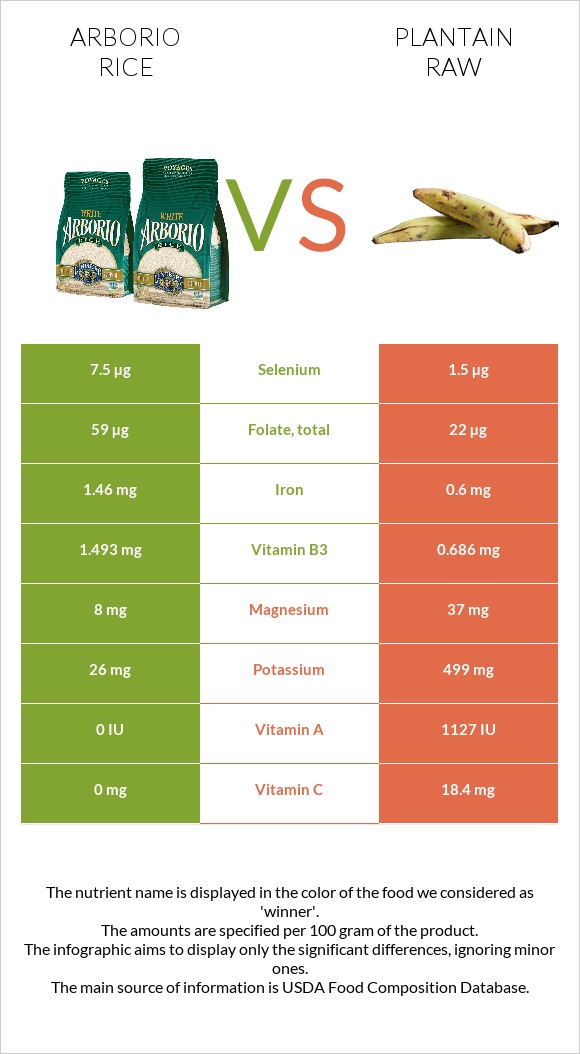 Arborio rice vs Plantain raw infographic