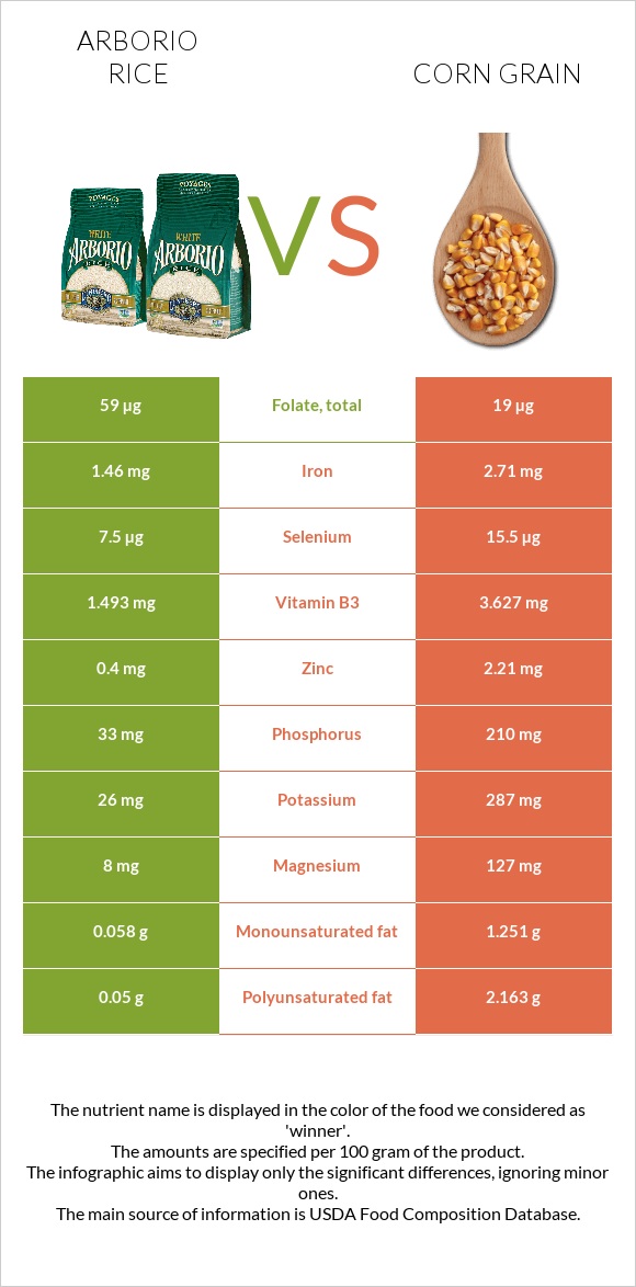 Arborio rice vs. Corn grain — InDepth Nutrition Comparison
