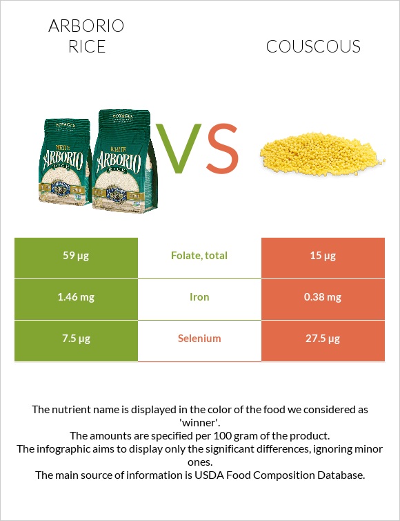 Արբորիո բրինձ vs Կուսկուս infographic