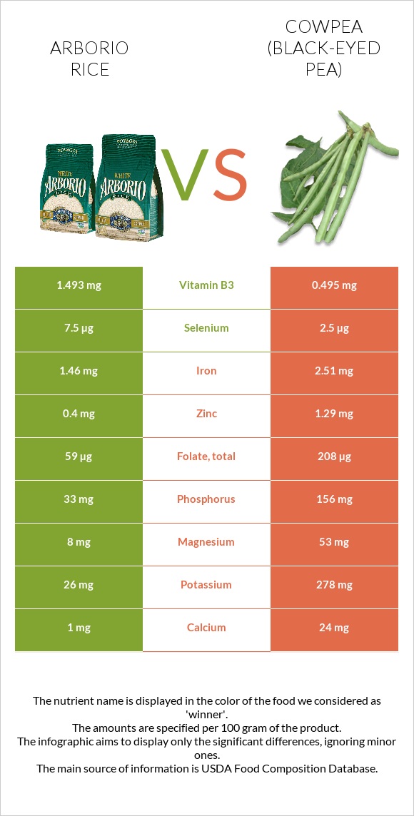 Arborio rice vs Cowpea (Black-eyed pea) infographic