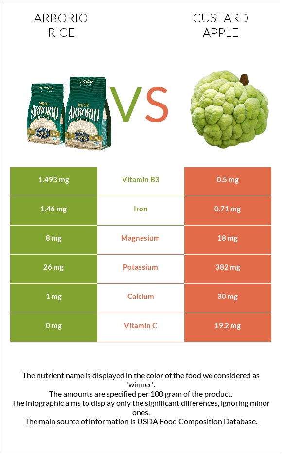 Arborio rice vs Custard apple infographic