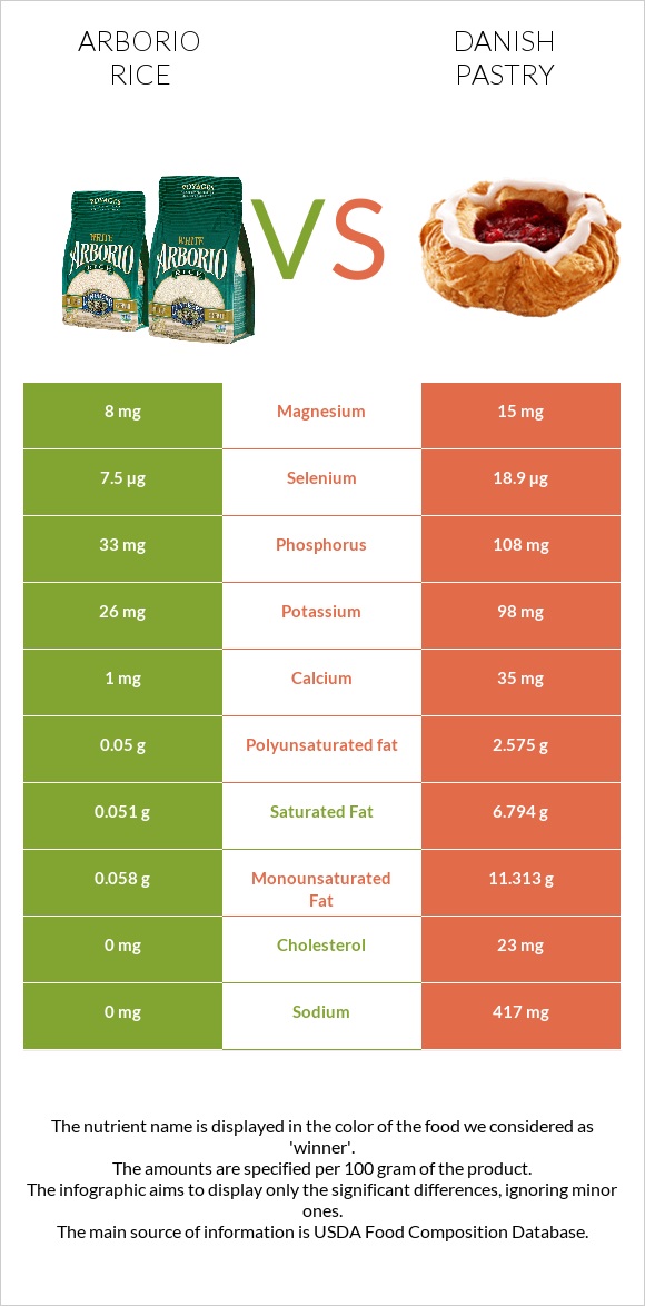 Arborio rice vs Danish pastry infographic
