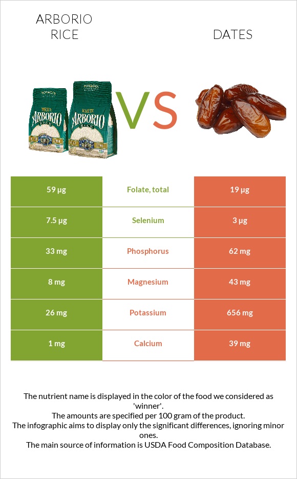 Arborio rice vs Dates infographic