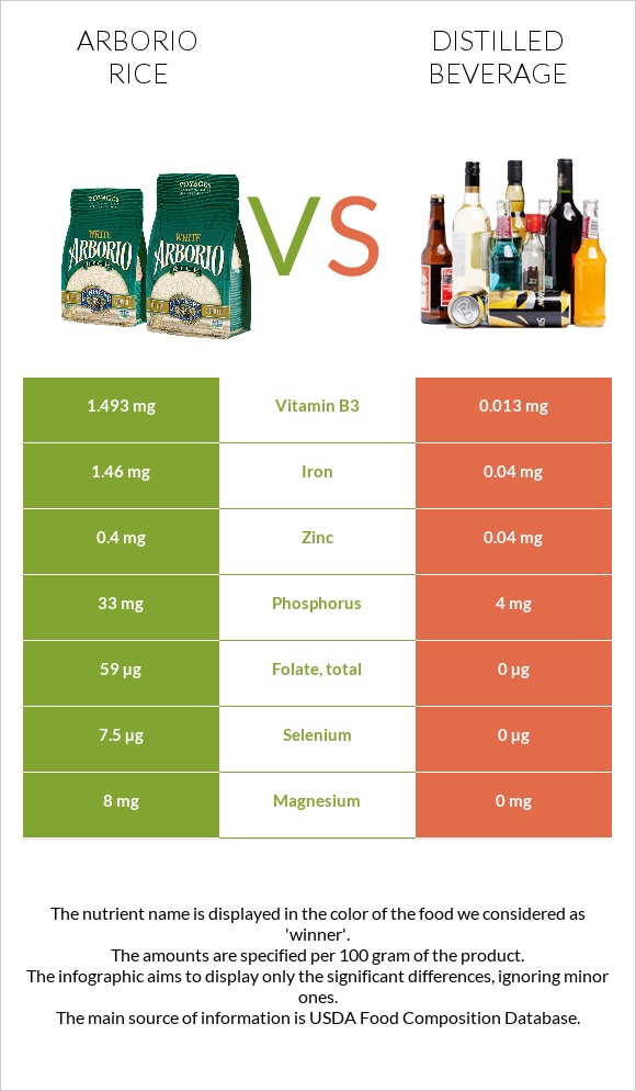 Arborio rice vs Distilled beverage infographic