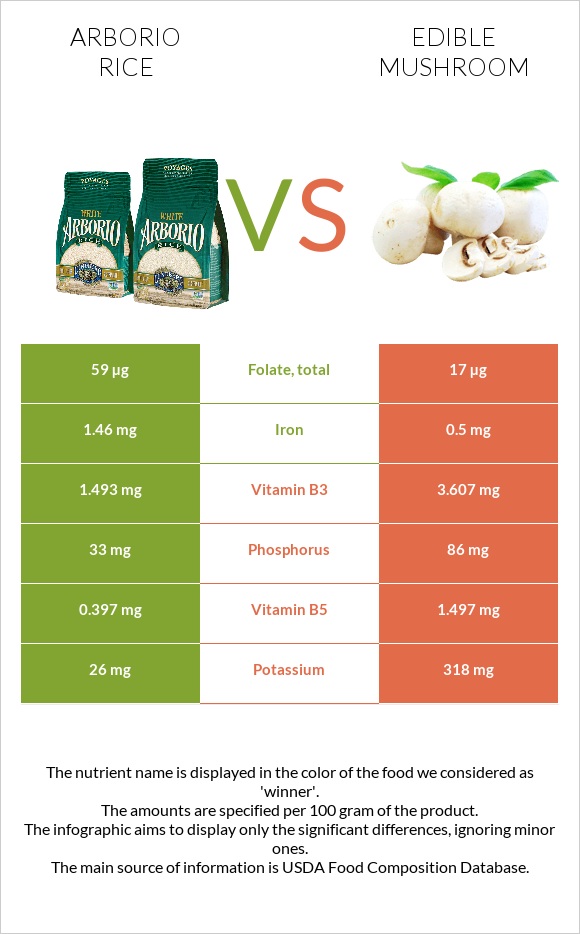 Arborio rice vs Edible mushroom infographic