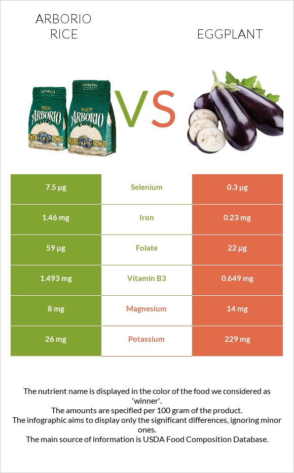 Arborio rice vs Eggplant infographic