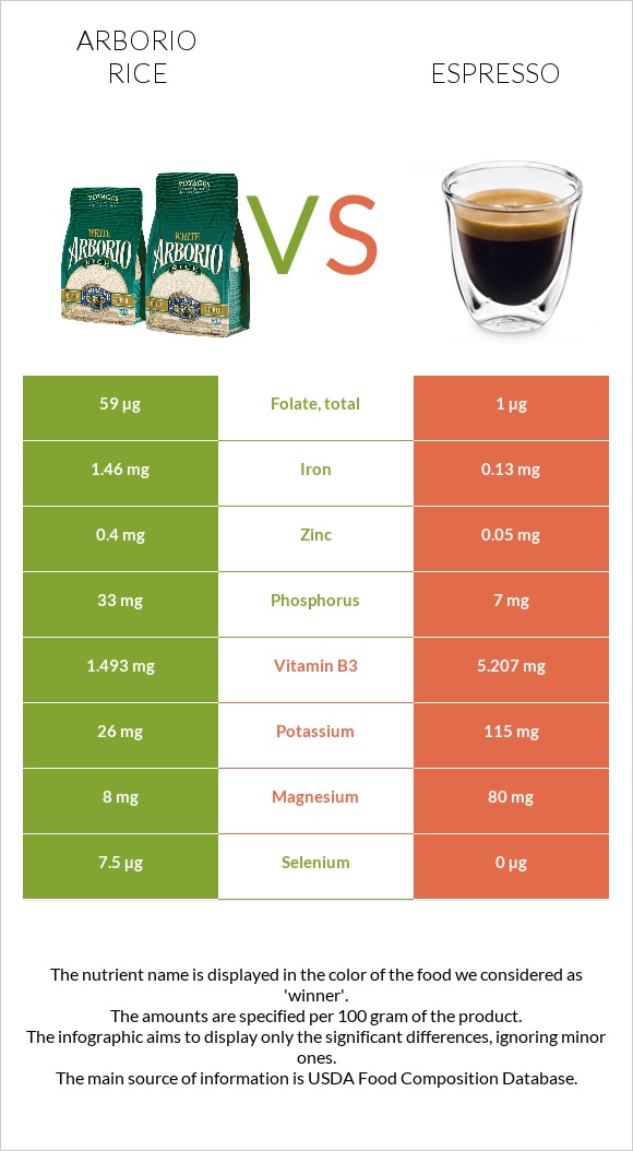 Arborio rice vs Espresso infographic