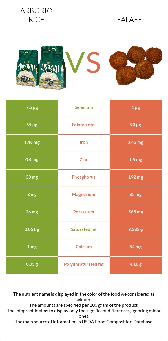 Արբորիո բրինձ vs Ֆալաֆել infographic