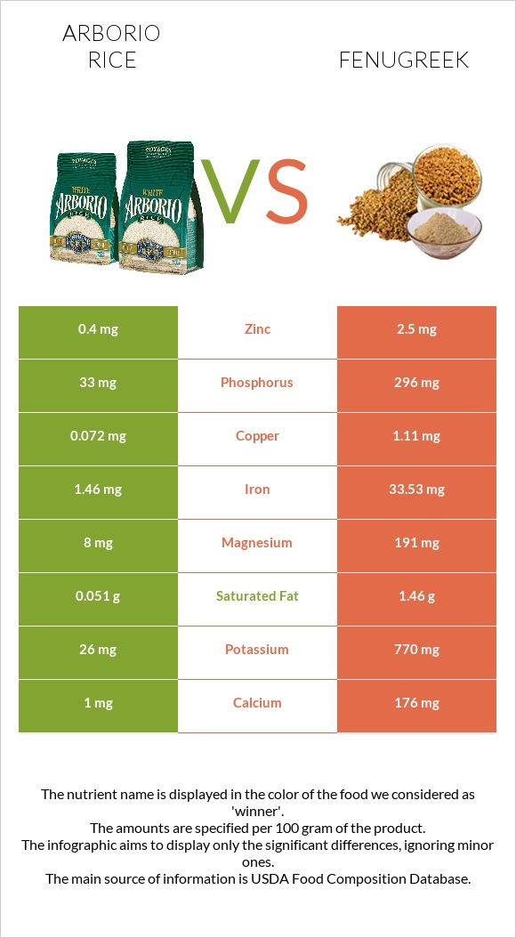 Arborio rice vs Fenugreek infographic