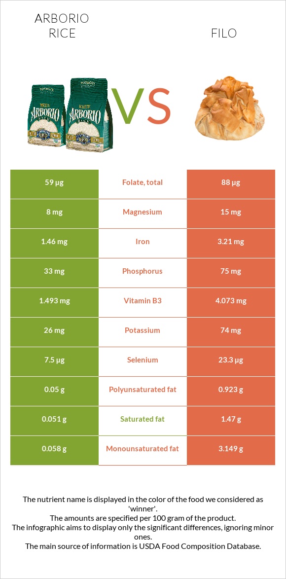 Arborio rice vs Filo infographic