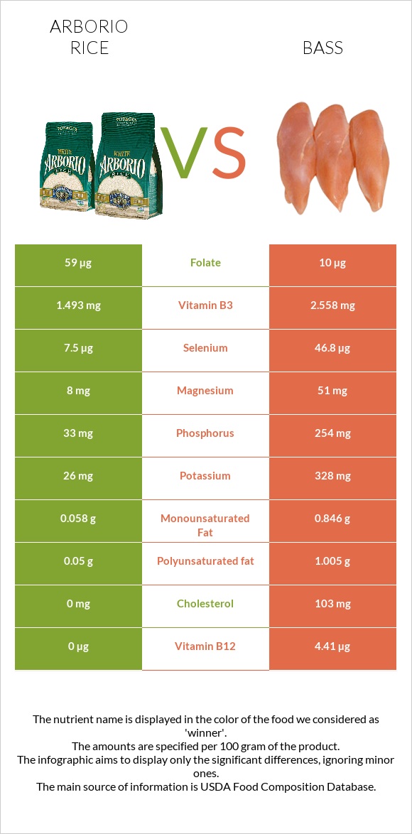 Arborio rice vs Bass infographic
