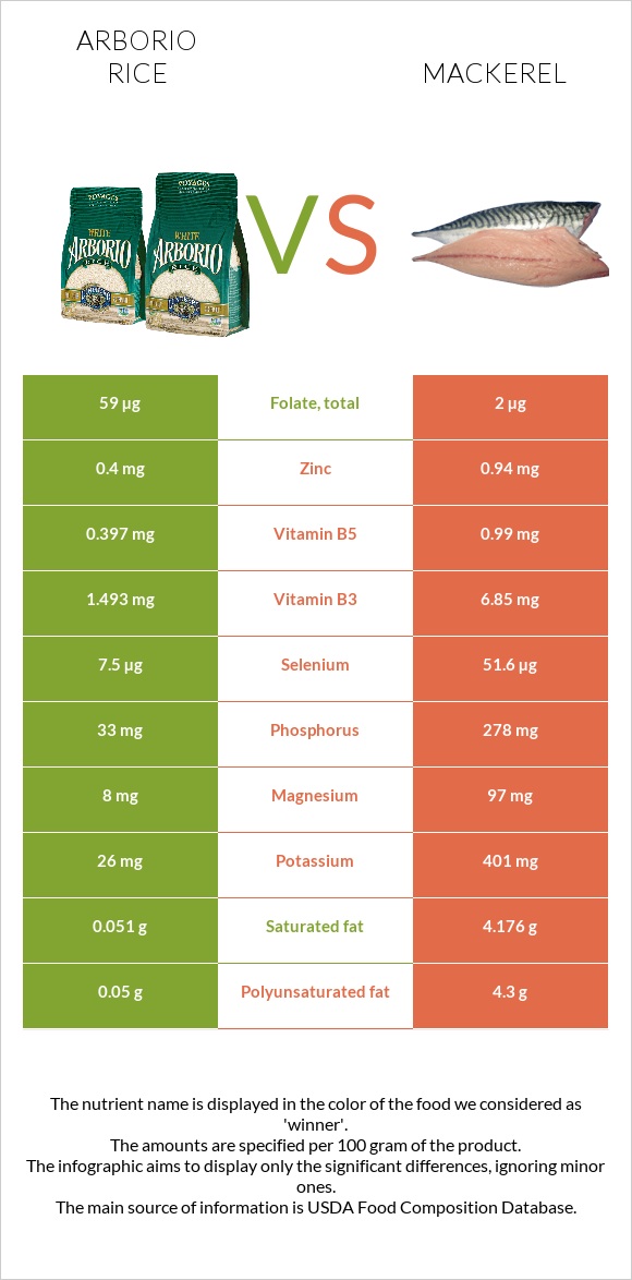 Arborio rice vs Mackerel infographic
